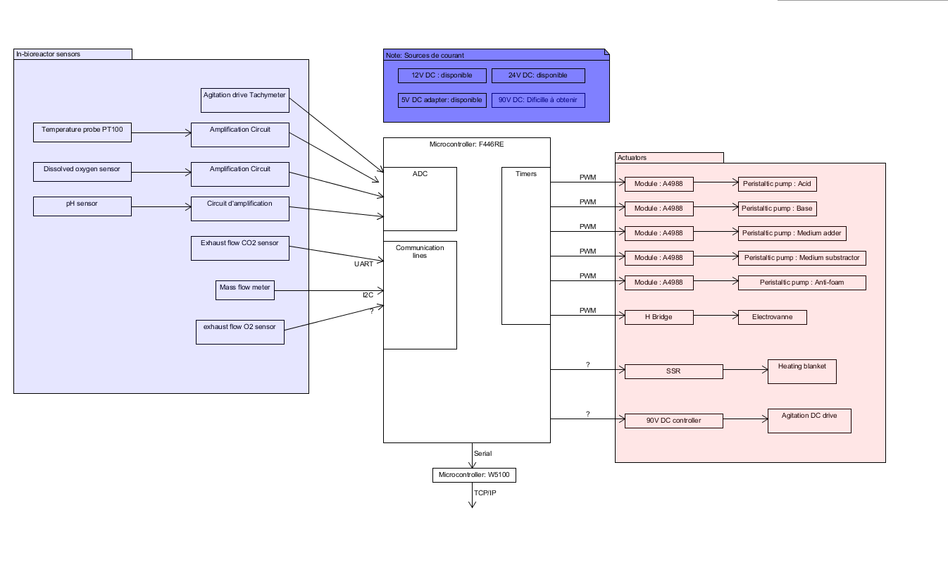 Diagramme projet bioreacteur.PNG