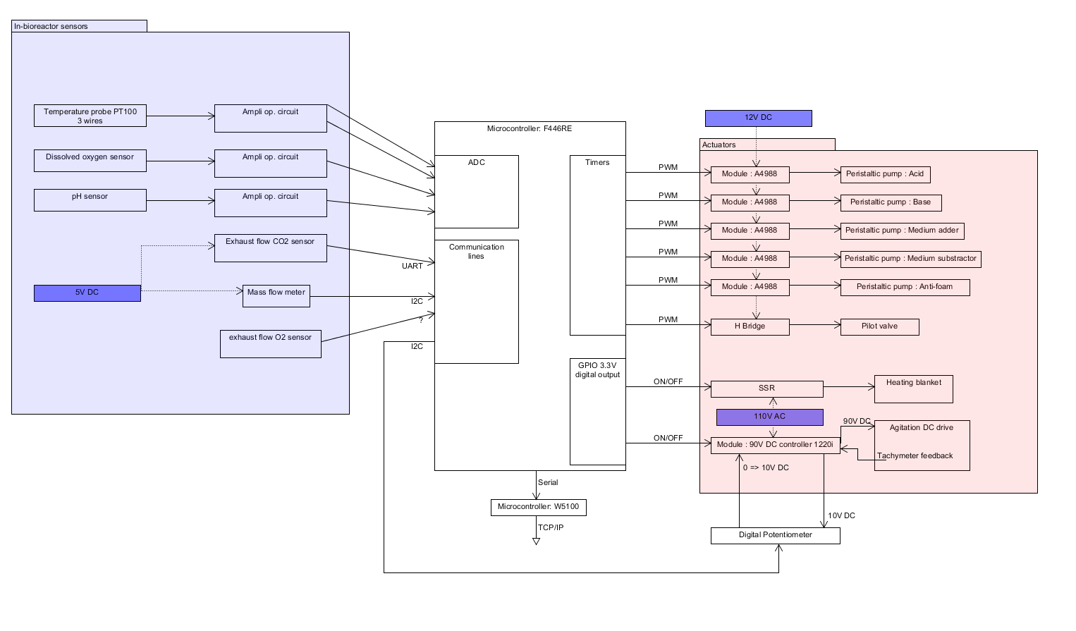 Diagramme projet bioreacteur V2.PNG